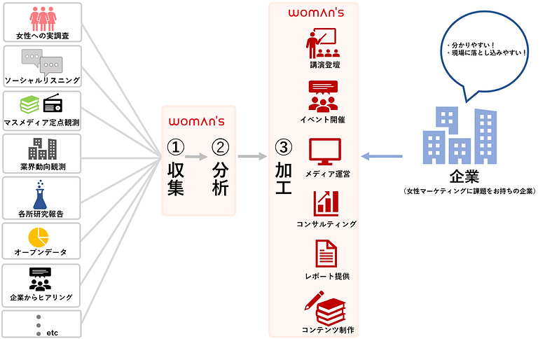 女性マーケティング戦略設計のフロー.png