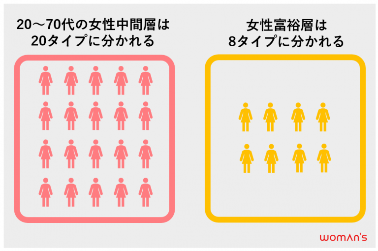女性消費者分類 70代の中間層女性 富裕層女性