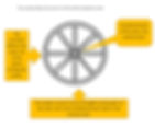 Diagram of a wheel with spokes. Text boxes explain narrative flow: rim as story, center as emotional heart. Yellow highlights key points.