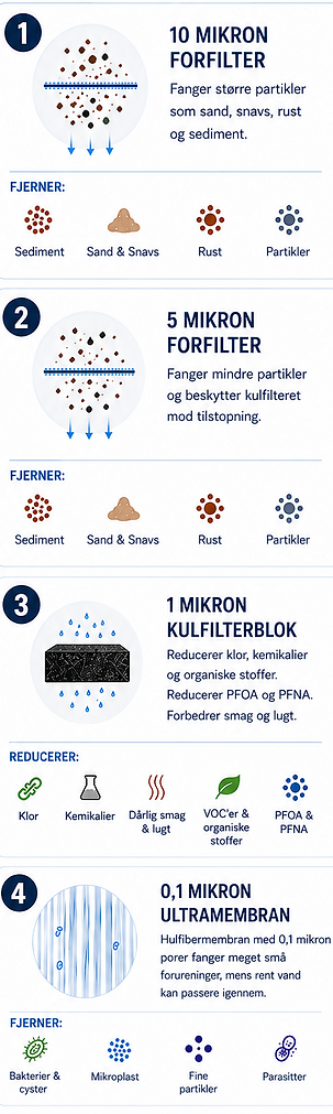 grafik der viser hvordan en 4-trins ultramembran filtrere urenheder ud af drikkevandet