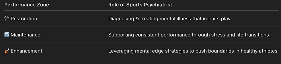 Table 1. 3 Performance Zones of the Sports Psychiatrist