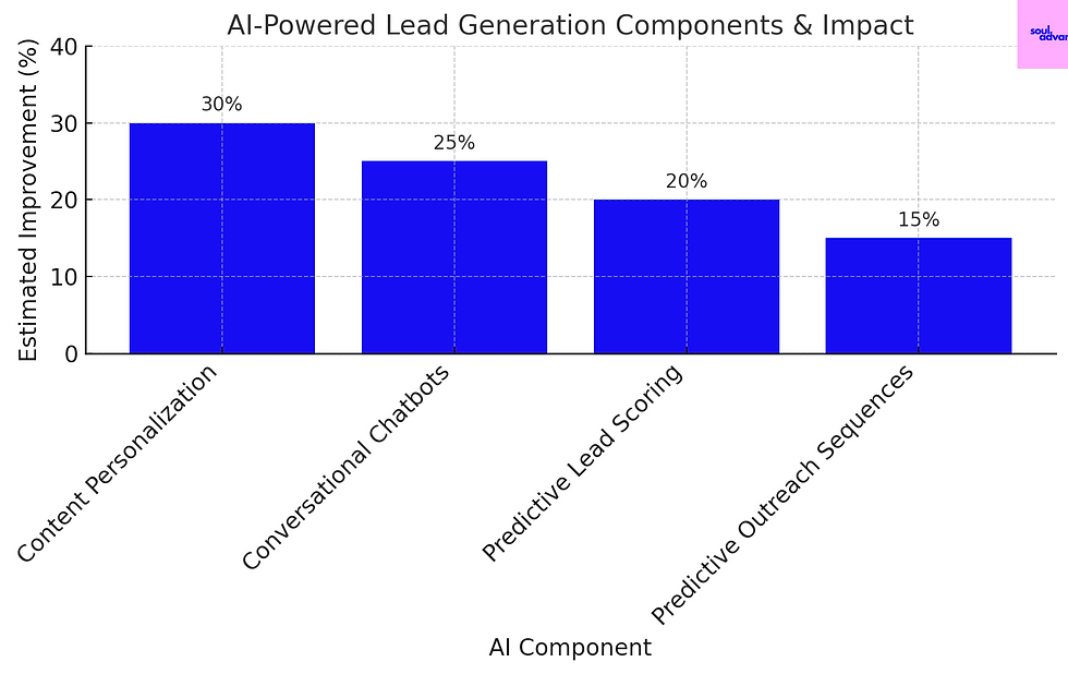 Bar chart titled "AI-Powered Lead Generation Components & Impact." Blue bars show improvements: 30% Content Personalization, 25% Chatbots, 20% Scoring, 15% Sequences.