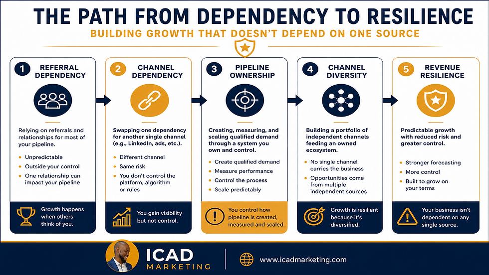 The Path from Referral Dependency to Revenue Resilience