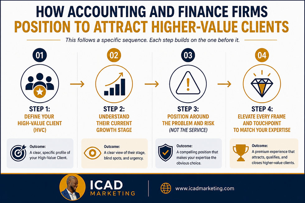 How Accounting Firms and Finance Firms Position to Attract Higher-Value Clients. The framework by ICAD Marketing