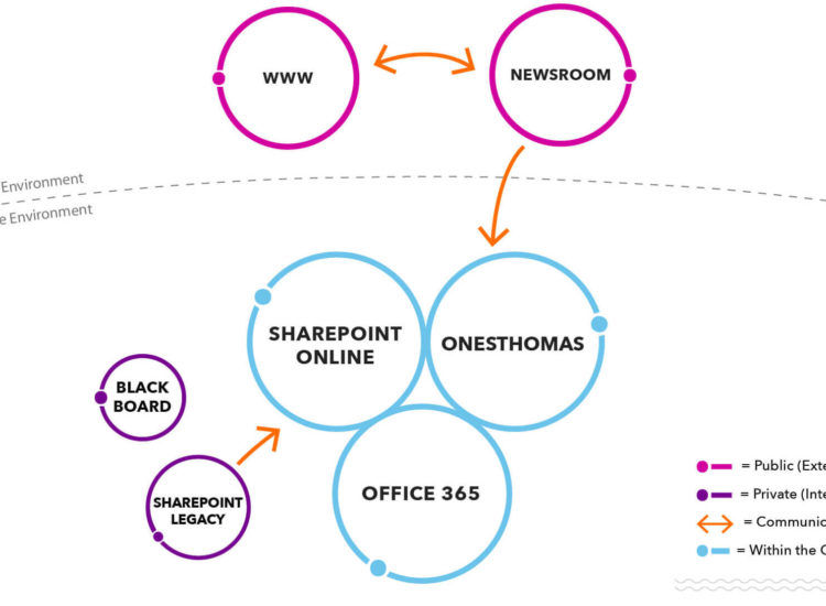 OneStThomas-Old-New-Environment-future