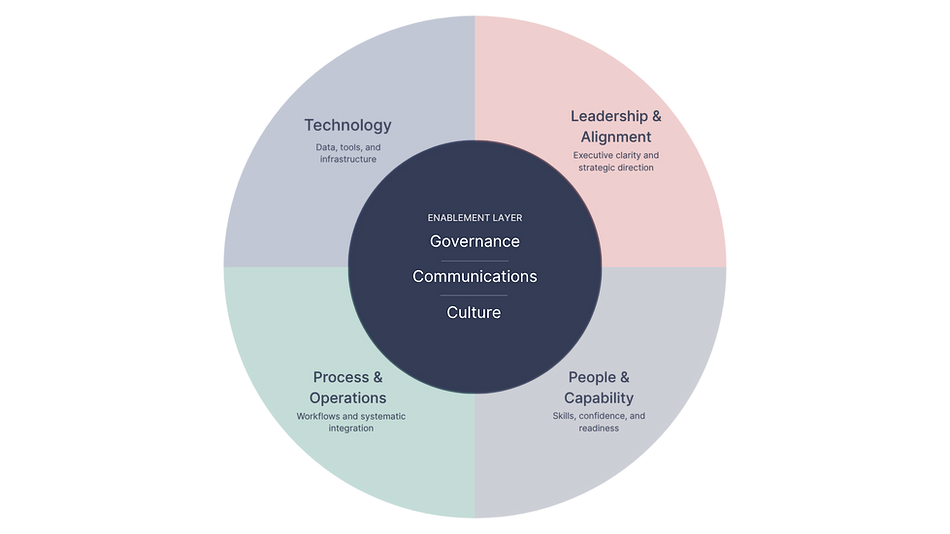 Gravi AI Enablement Framework (2).png