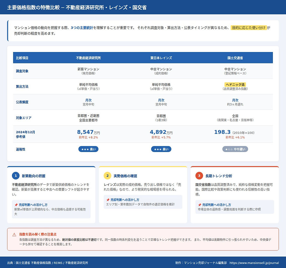 図1|主要統計データの特性比較