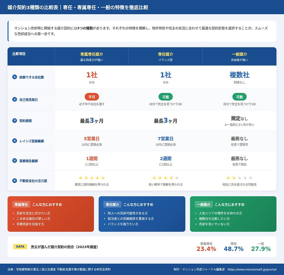 図1|専任媒介契約と一般媒介契約の比較