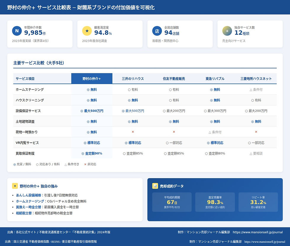野村の仲介+の主要サービス内容と他社比較図
