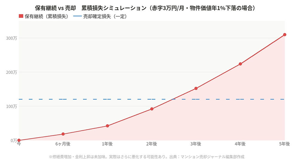 保有継続 vs 売却 累積損失シミュレーション