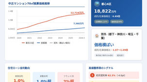 2026年7月マンション市場の価格・在庫・金利動向を示すグラフ
