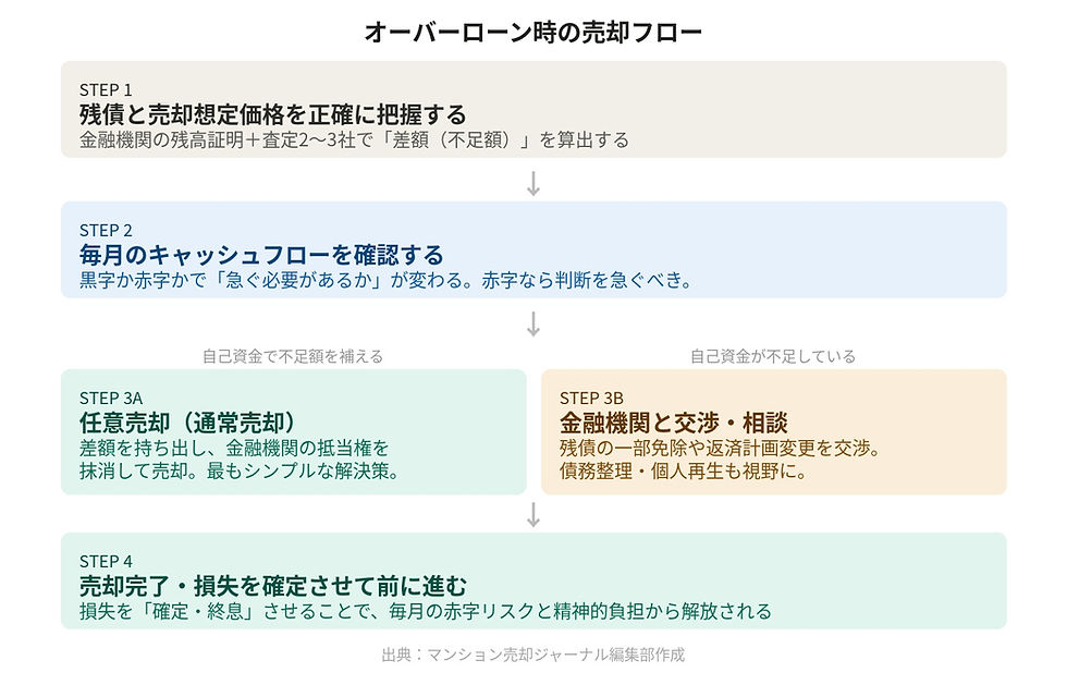 オーバーローン時の売却フロー