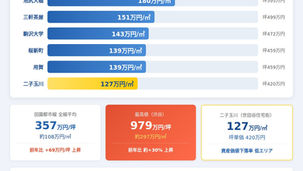東急田園都市線東京側の駅別マンション㎡単価を比較した図表