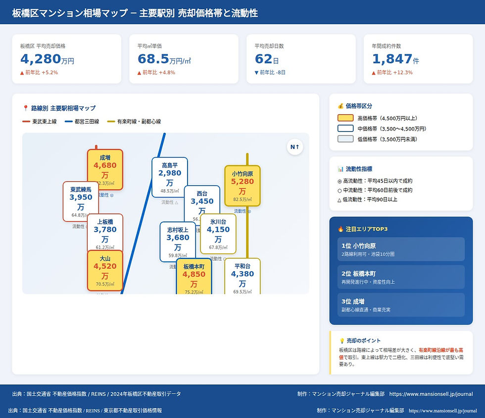 板橋区の主要駅別マンション売却相場を示す地図
