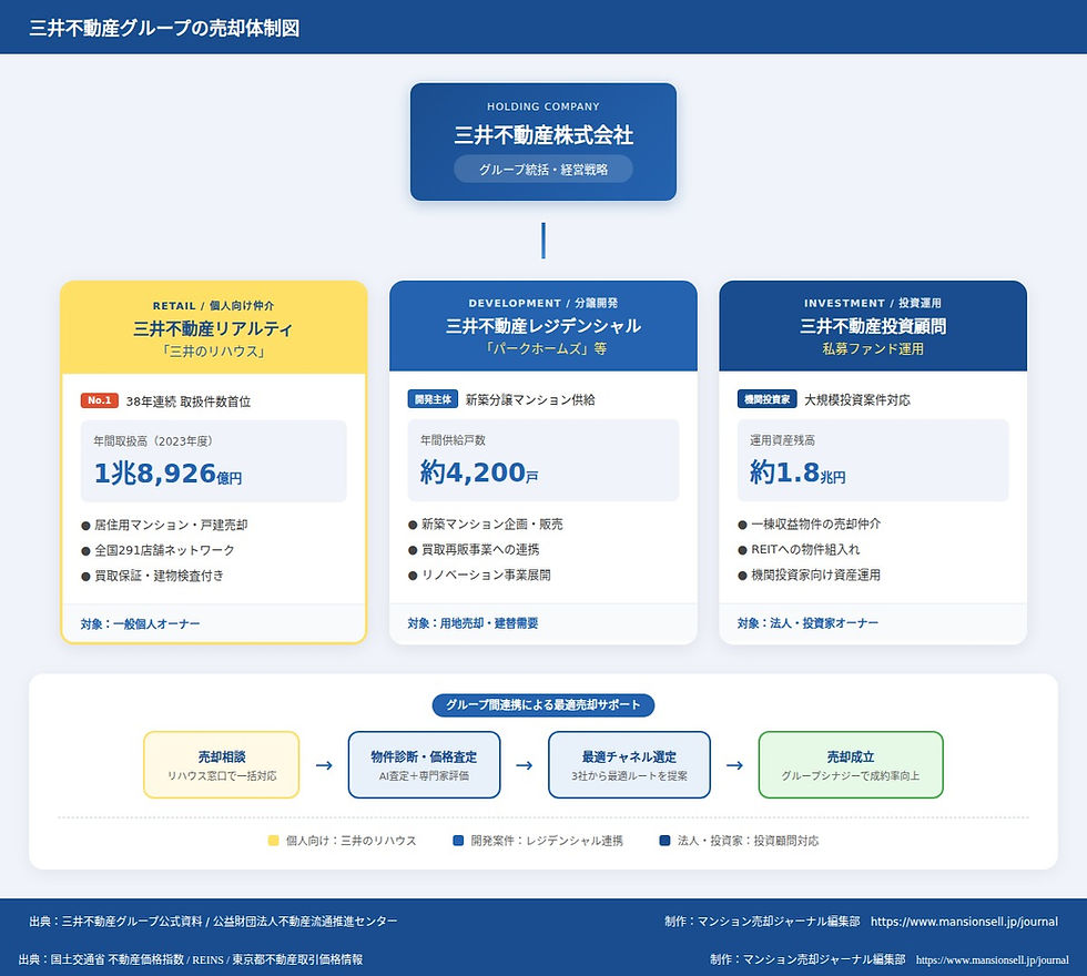 三井不動産グループ各社の役割分担と連携を示す相関図