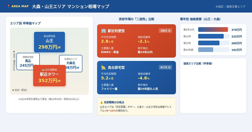 大田区大森・山王エリアのマンション相場と立地特性の比較図