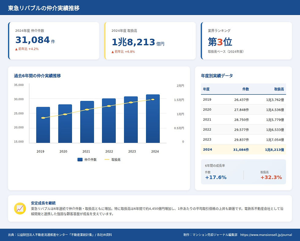 図1|大手不動産仲介会社の取扱件数比較(2024年度 不動産経済研究所データより編集部作成)