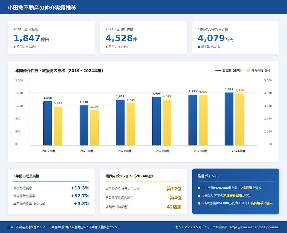 図1|小田急不動産の店舗分布と小田急線沿線の相関(2024年度 編集部作成)