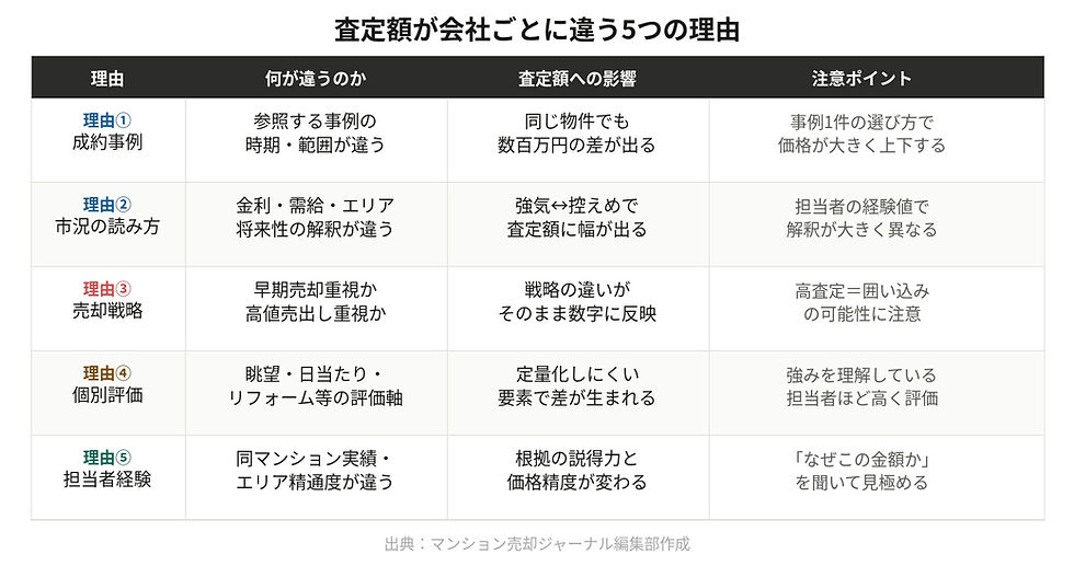 査定額が会社ごとに異なる5つの理由