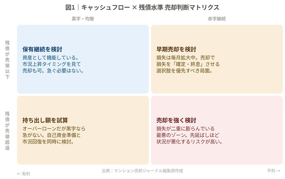 キャッシュフロー × 残債水準 売却判断マトリクス