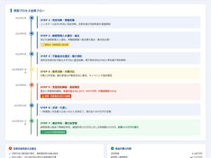 海外赴任中のマンション売却における手続きフロー図
