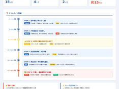 認知症の親のマンション売却における成年後見手続きの時系列図