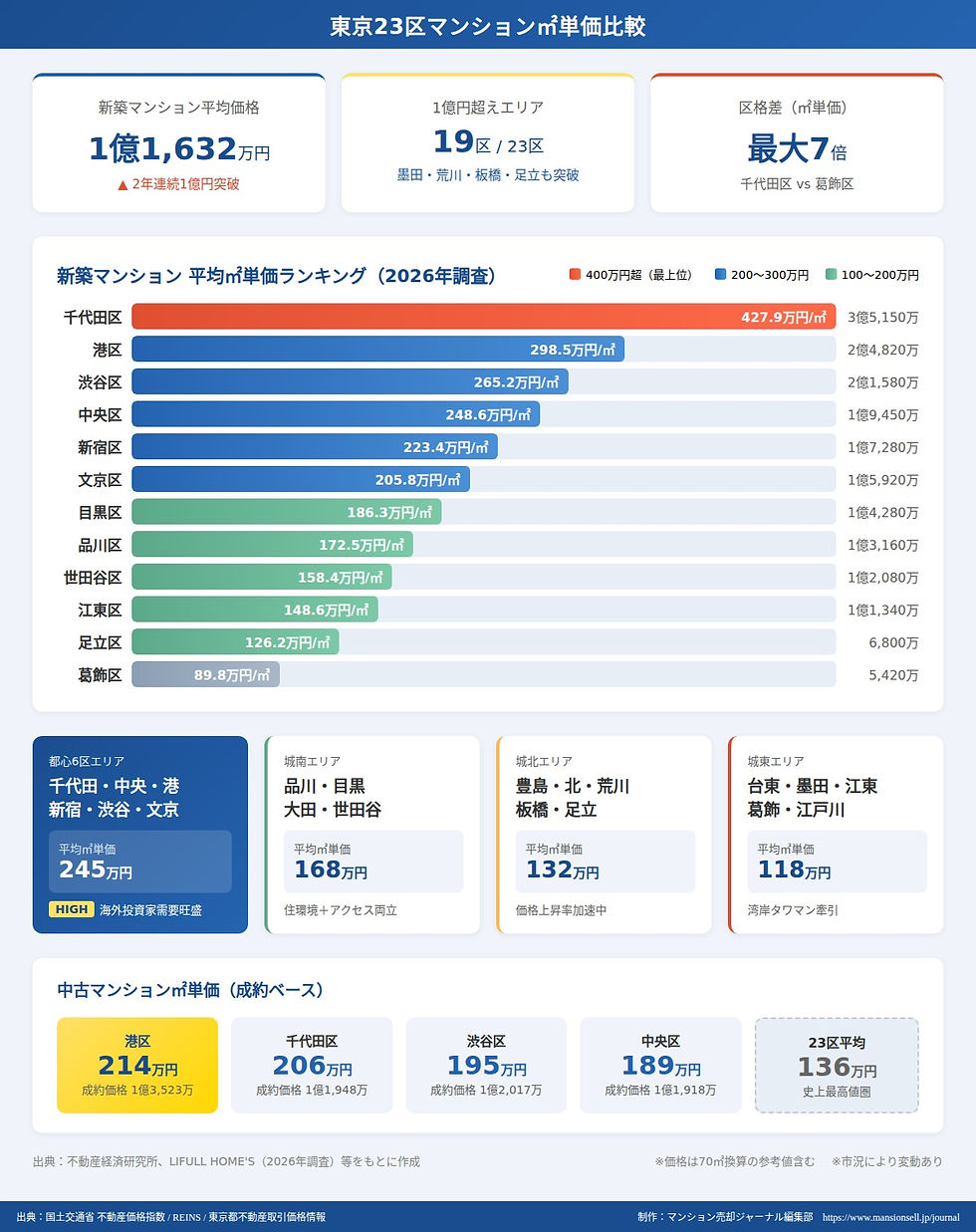 東京23区の区別マンション㎡単価を比較したグラフ