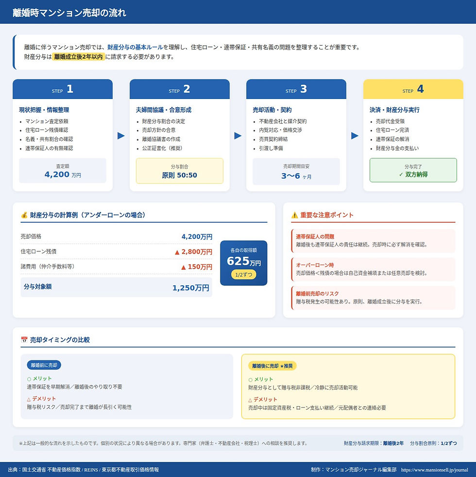 離婚に伴うマンション売却の手順と財産分与の流れ図