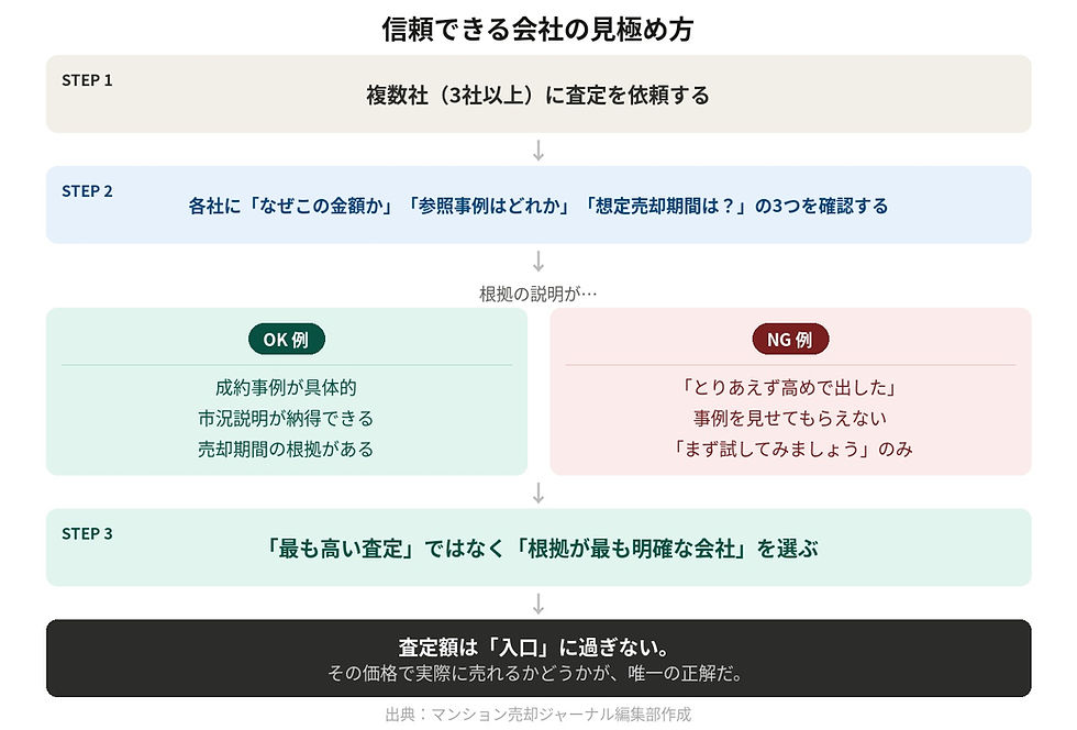 信頼できる会社の見極め方