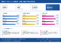 練馬区の主要駅・路線別マンション坪単価と売却日数の比較図