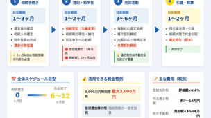 相続発生から売却完了までの全体スケジュール図