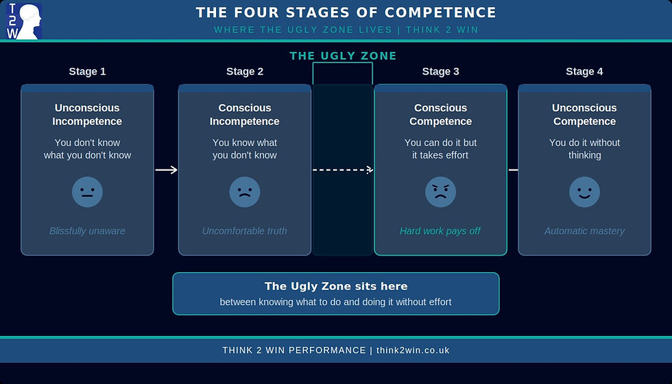 Figure 2 (Four stages of competence) sits before the Burch paragraph in "Regression Is Not Failure."
