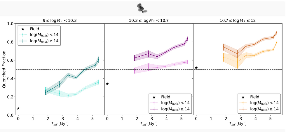 Figure 2 from Oxland+(submitted) which shows the quenched fraction of galaxies as a function of infall time. The three panels correspond to low, intermediate, and high mass galaxies, respectively, in groups (dotted lines) and clusters (solid lines). The quenched fraction of the isolated field galaxies is shown as a black star, and the black dashed line denotes a quenched fraction of 0.5. The main take away from this figure is that the quenched fraction increases over time for galaxies of all masses falling into both groups and clusters. However, the strongest trends are found in low mass galaxies falling into groups. This suggests these galaxies are the most affected by their environment. Français: