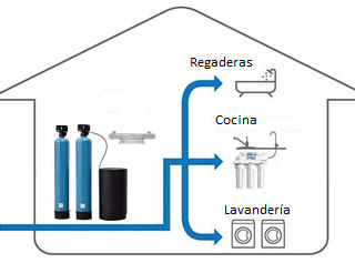 diagrama de filtración de agua