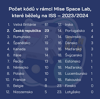 Astro Pi: mise Space Lab