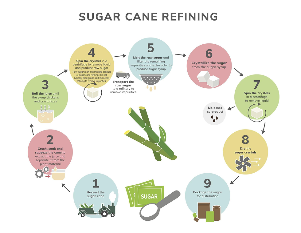 Sugar manufacturing process
