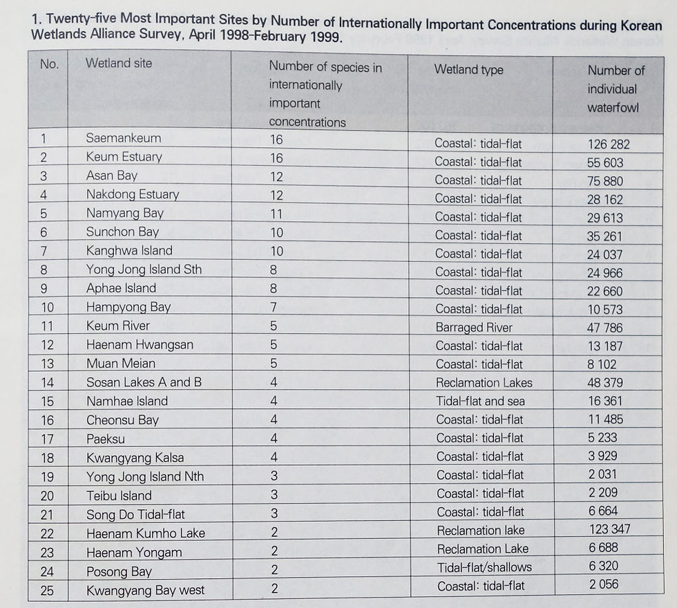 Table Listing 25 Most Important Waterbird Sites in the ROK in 1998-1999 (p.7 of the Korea Wetlands Alliance, National NGO Wetlands Report 1999, Edited by N. Moores)