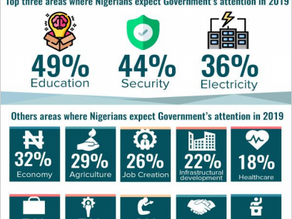 Nigerians Demand Improvement in Education, Security and Electricity Supply In 2019