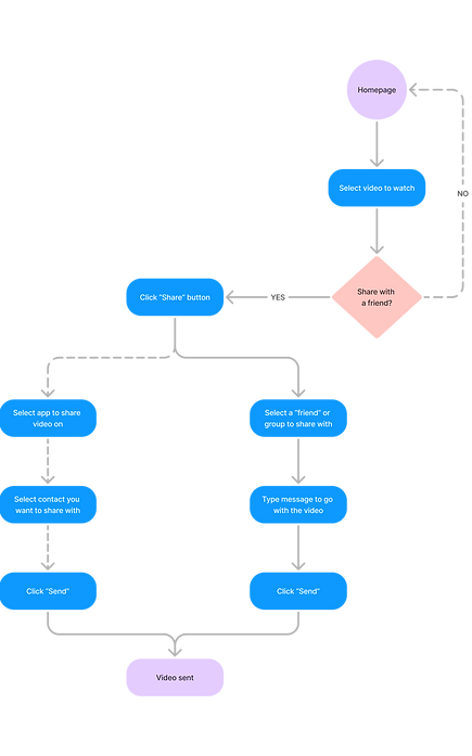 User Flows_ YouTube Feature (Copy) (1).png