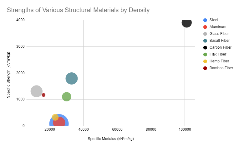 A chart that visualizes how different advanced composite fibers compare to structural metals