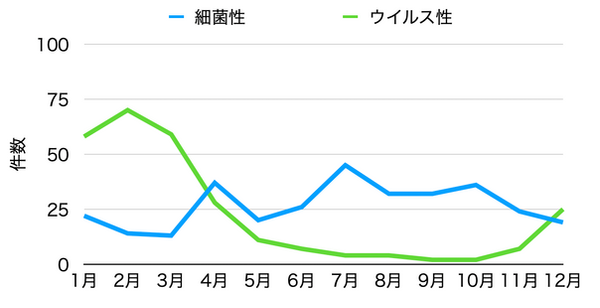 細菌性食中毒とウイルス性食中毒の季節による発生状況の違い