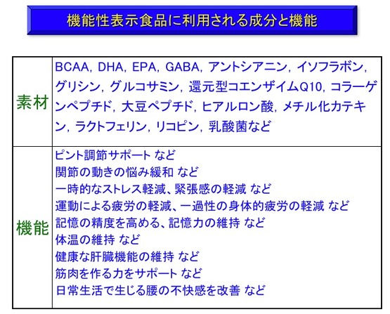 機能性表示食品に利用される成分と機能