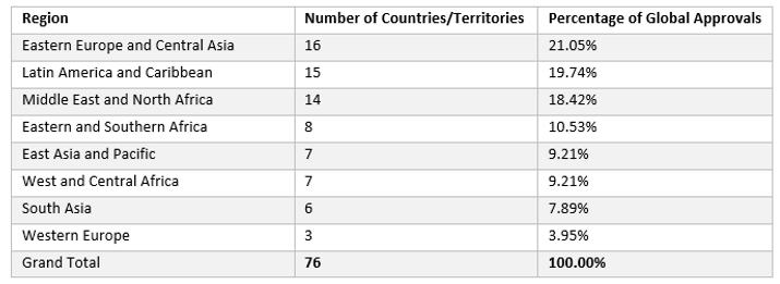 Table 1. Sputnik V registrations by region and number of countries