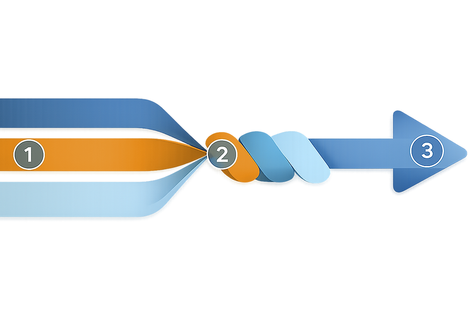 Syndeavors Approach arrow that indicated the how we do it in 3 easy steps