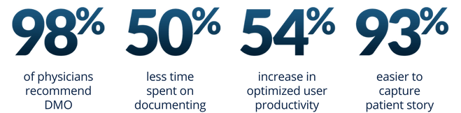 98% of physicians recommend Dragon Medical One