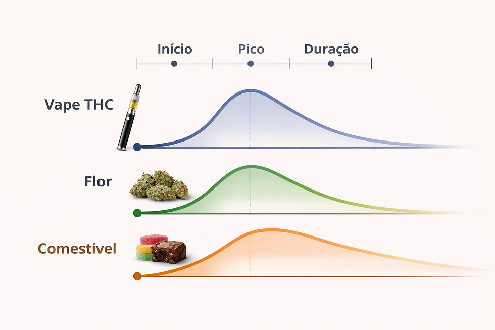 Comparação visual do tempo de efeito entre vape THC, flor e comestível mostrando início e duração.