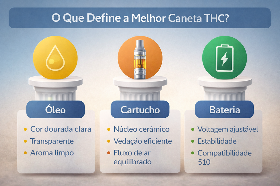Infográfico mostrando os três fatores que definem a melhor caneta THC: qualidade do óleo, cartucho e bateria.