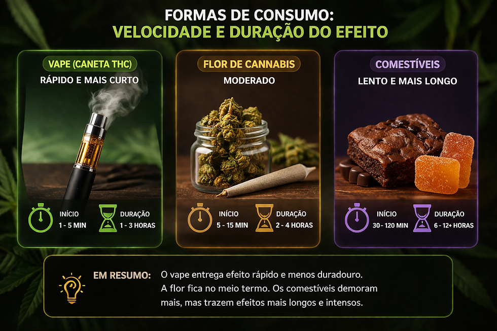 comparação entre vape THC flor de cannabis e comestíveis mostrando diferença de início e duração dos efeitos