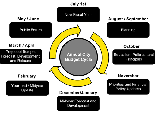 Final Take: The 2021-2022 City Council Budget