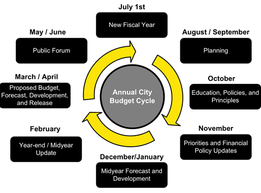 Final Take: The 2021-2022 City Council Budget 